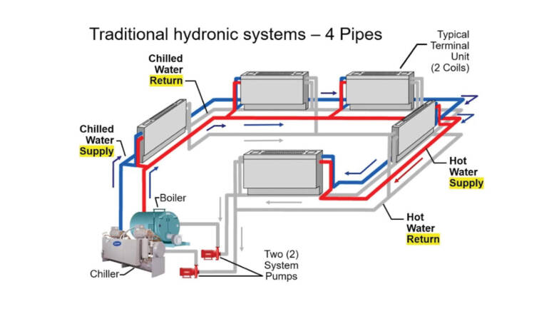 Decarbonizing Defense: Modernizing Mission-Critical Infrastructure with a 4-Pipe HVAC Conversion