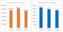 AHRI: November 2025 HVAC Shipments Drop Sharply as AC and Heat Pump Sales Slide, Furnaces Show Mixed Results