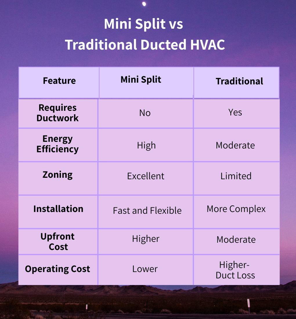 Advantages of a Mini Split System