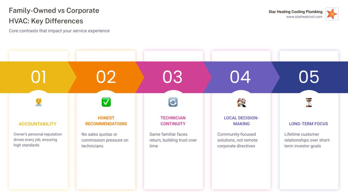 What Makes A Family Owned HVAC Company Different #1 Secret