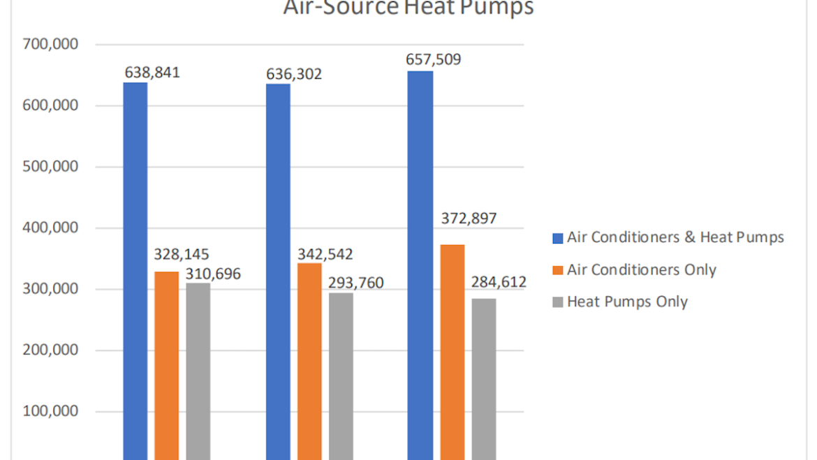 Heat Pumps Grow by 16% in February 2026 Shipments