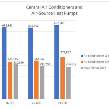 Heat Pumps Grow by 16% in February 2026 Shipments