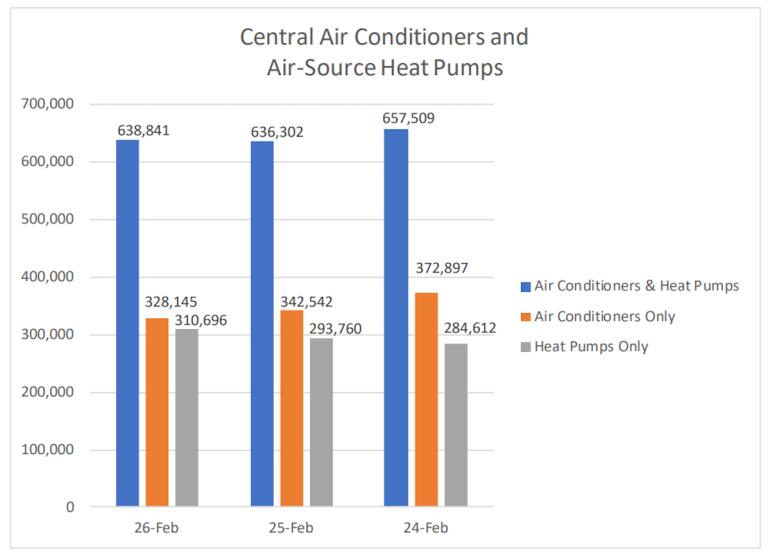 Heat Pumps Grow by 16% in February 2026 Shipments