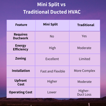 Advantages of a Mini Split System