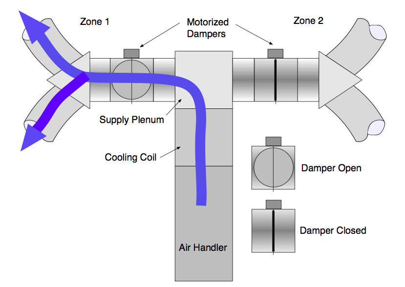 VRF Zoning Explained: One Ducted Unit, Multiple Zones, Zero Bypass