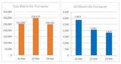 Gas Furnace Shipments Drop 15.3% as Heat Pumps Grow