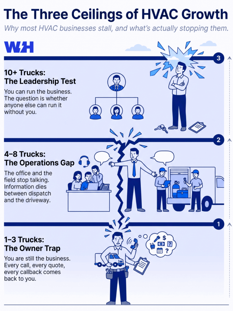 The Three Ceilings: Why Most HVAC Businesses Stall at 3 Trucks and What Breaks Through