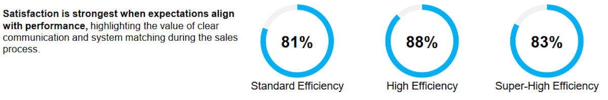 Survey: HVAC Smart Tech Adoption at 76% with Homeowners