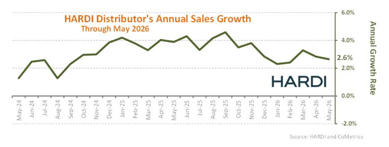 HARDI Distributors Report 4.8% Revenue Decrease