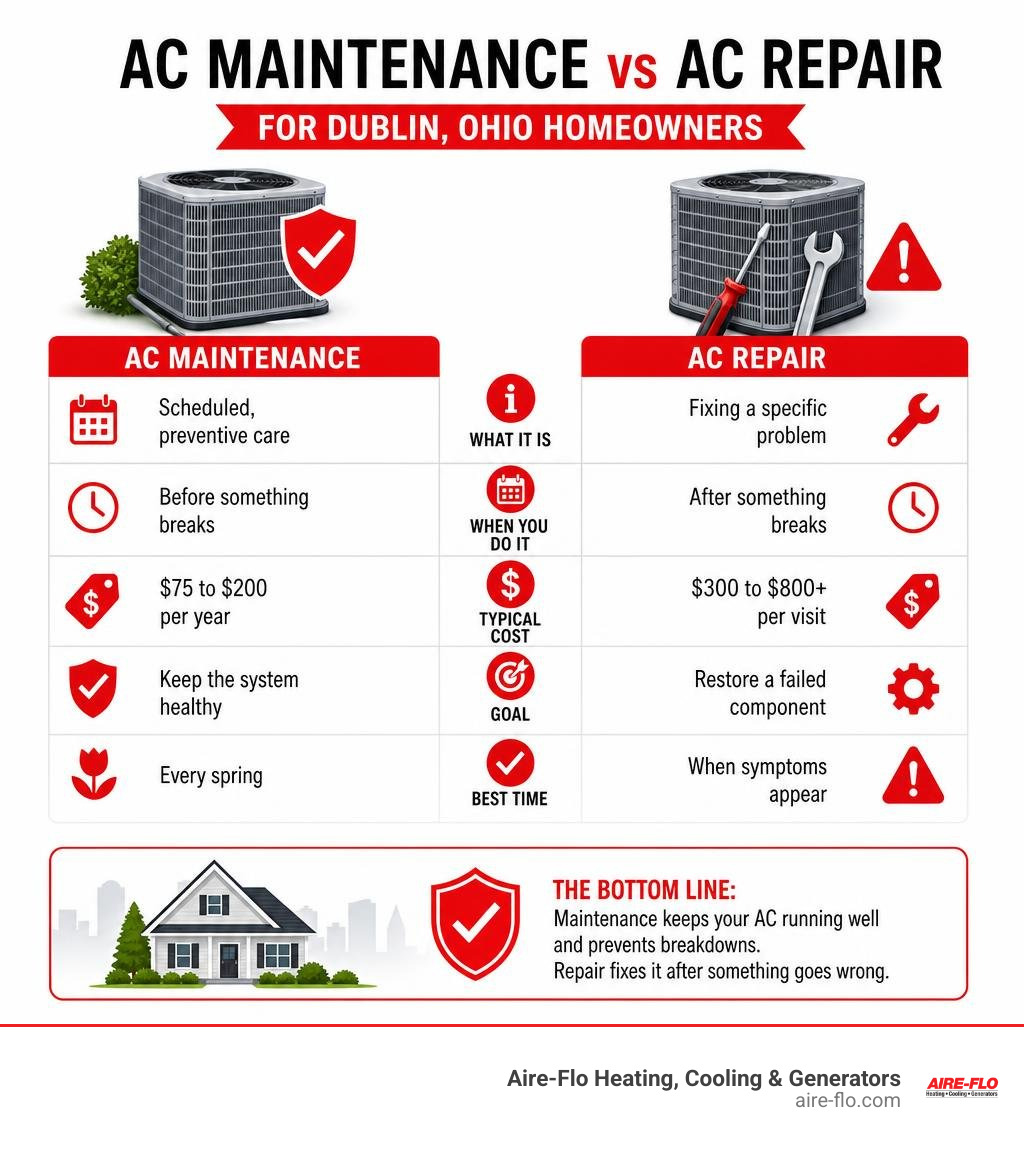 AC Repair vs Maintenance Dublin: 2026 Essential Guide