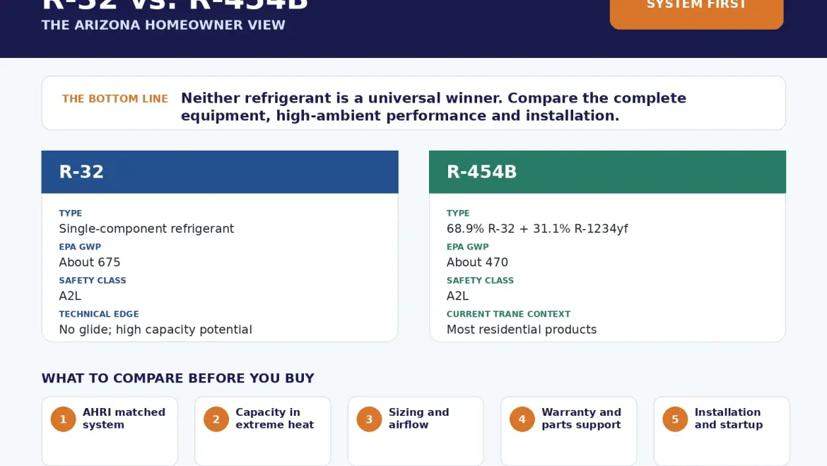 R-32 vs. R-454B in Arizona: Which Is Better?