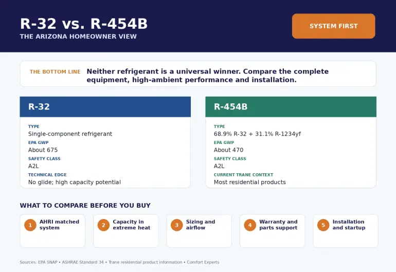 R-32 vs. R-454B in Arizona: Which Is Better?