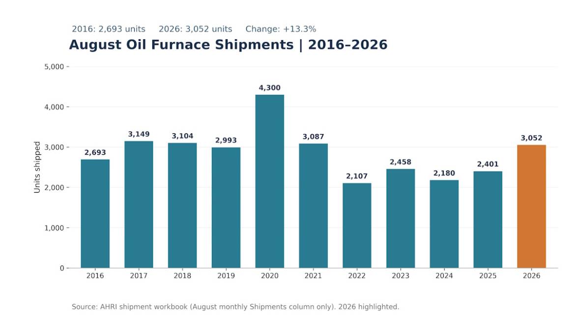 HVAC Contractors Prepare Customers for Higher Heating Oil Prices