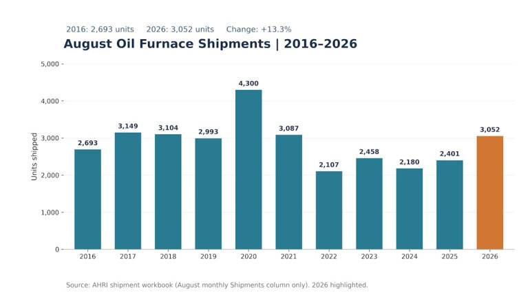 HVAC Contractors Prepare Customers for Higher Heating Oil Prices